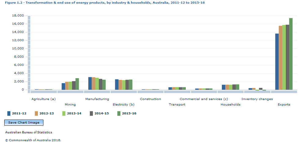 Graph Image for Figure 1.2 - Transformation and end use of energy products, by industry and households, Australia, 2011-12 to 2015-16
